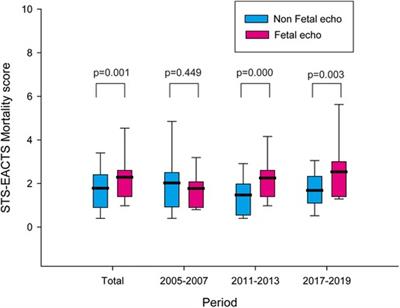 Trend of fetal echocardiography use and comparison of medical costs for congenital heart disease treatment based on fetal echocardiography use in a Korean single center